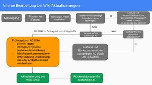 Wiki-Artikel-Aktualisieren-Bearbeitung.jpg
