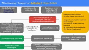 Wiki-Artikel-Aktualisieren-Anlegen-Typ-1.jpg